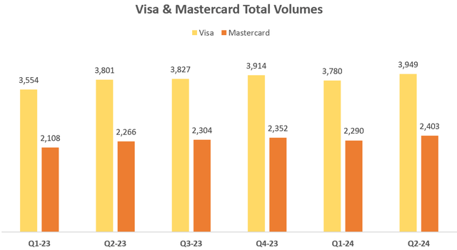 Mastercard & Visa Volumes