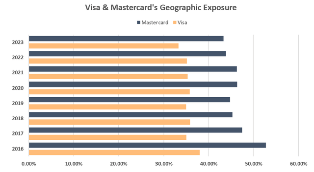 Mastercard & Visa Geographic Exposure