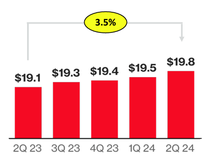 VZ revenue growth