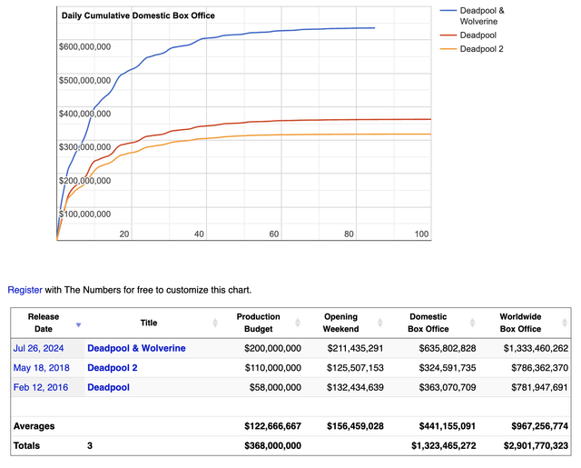 Deadpool & Wolverine Box Office Revenue