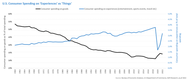 Consumer spending on material goods versus experiences