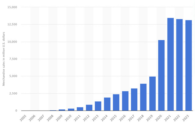 ETSY annual GMS