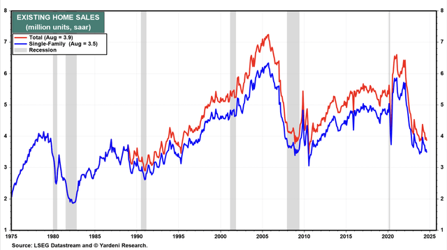 Existing home sales chart