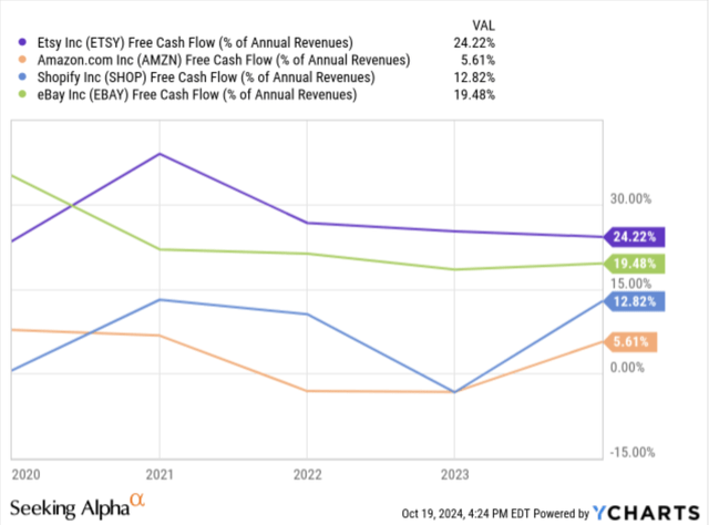 FCF % of sales etsy v competitors