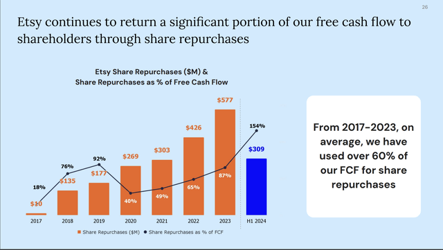 Etsy fcf for buybacks