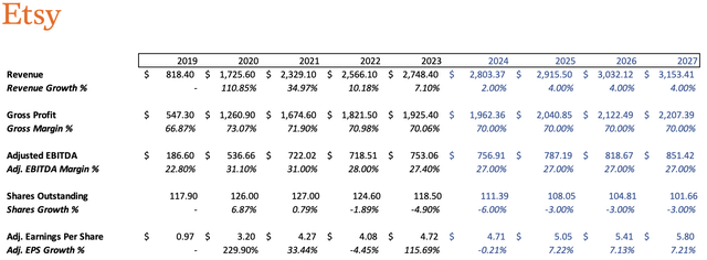 ETSY 3 year valuation