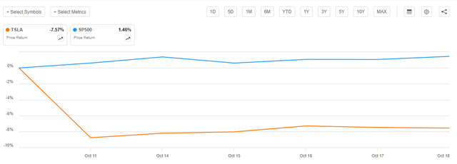 TSLA vs SPY