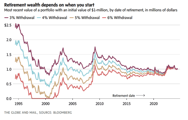 How To Boost Your Retirement Income Well Beyond The 4% 'Rule' | Seeking ...
