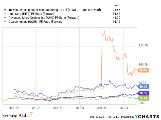 Comparative Forward Price to Earnings Valuations