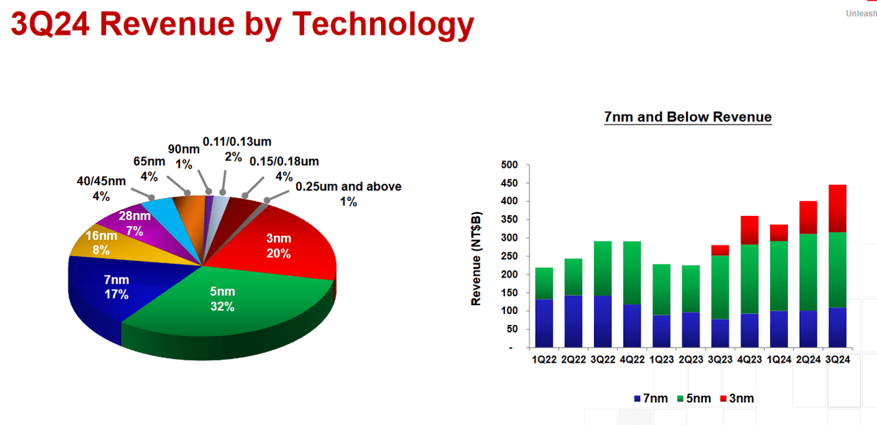 Taiwan Semiconductor: Q2 2024 Earnings Figures