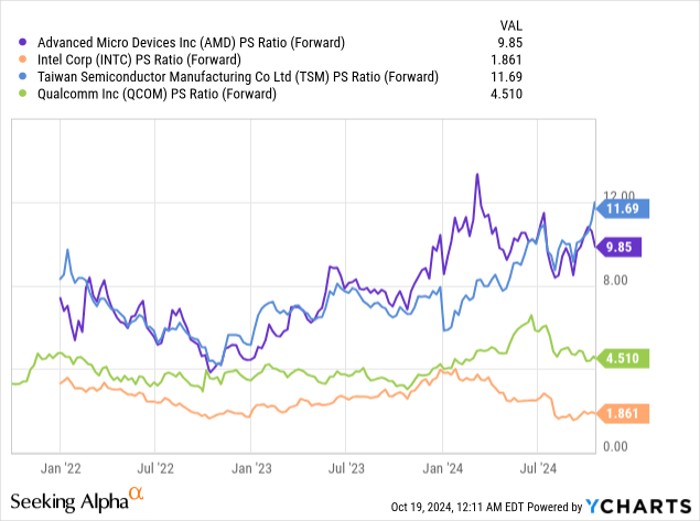 Comparative Forward Price to Sales Valuations