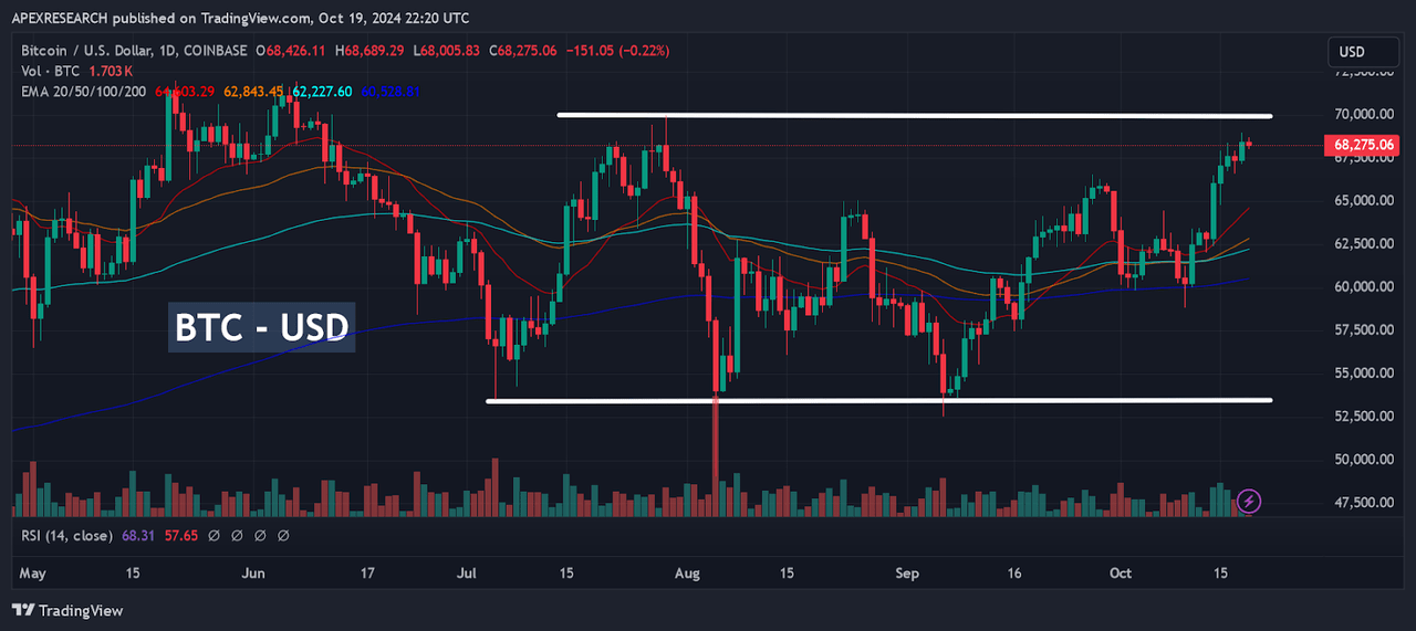 BTC-USD: Trading Range Develops