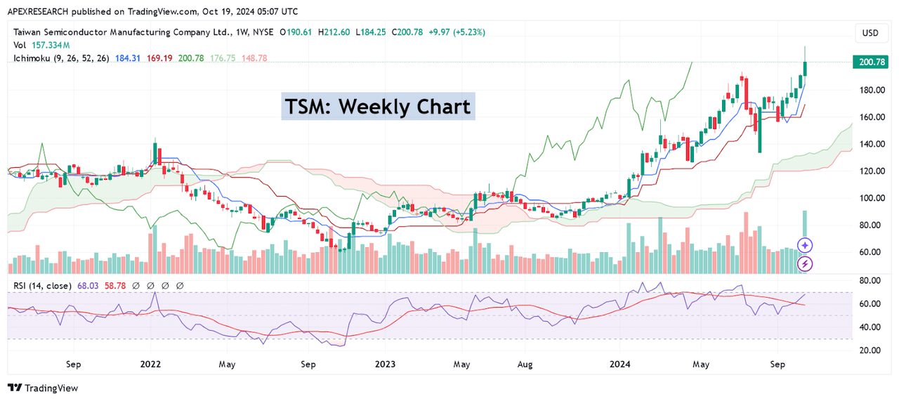 TSM Stock Weekly Chart: Major Support and Resistance Levels Develop