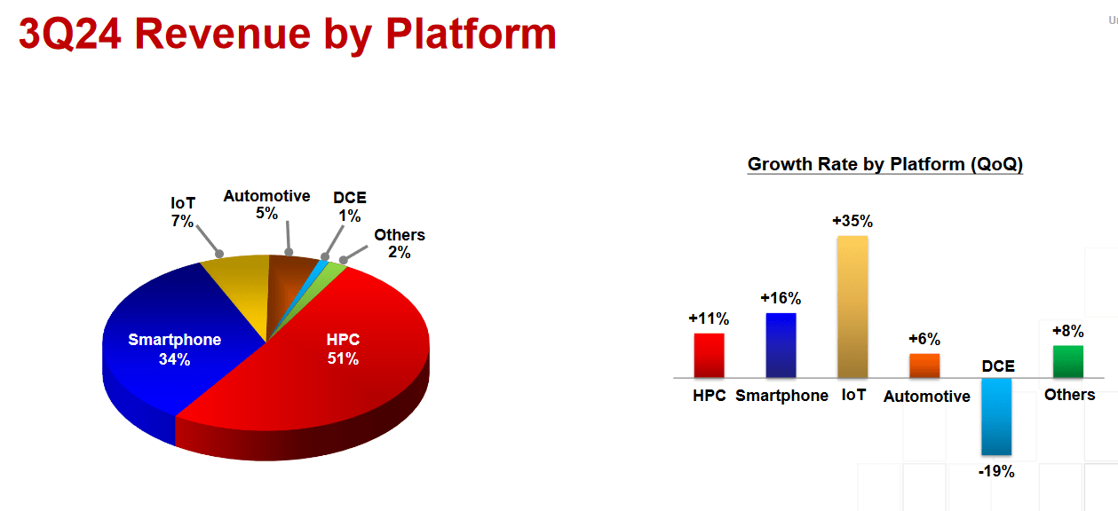 Taiwan Semiconductor: Q2 2024 Earnings Figures