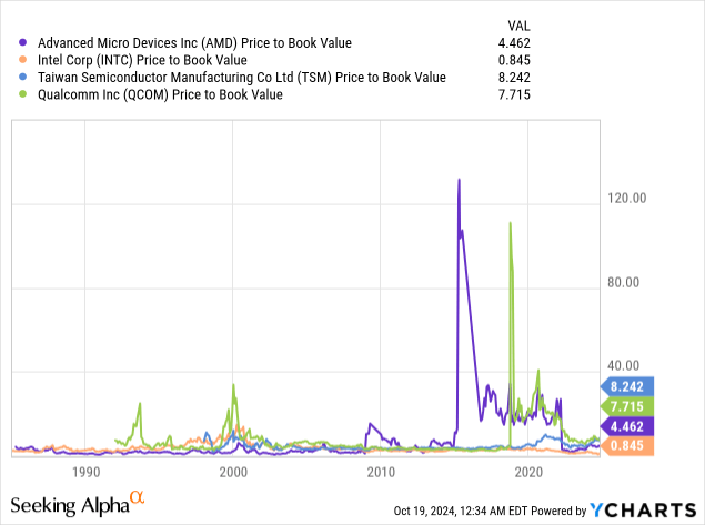 Comparative Forward Price to Book Valuations