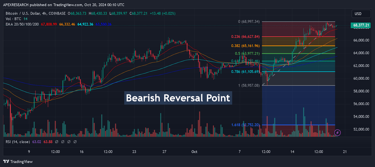 BTC-USD: Bearish Reversal Point