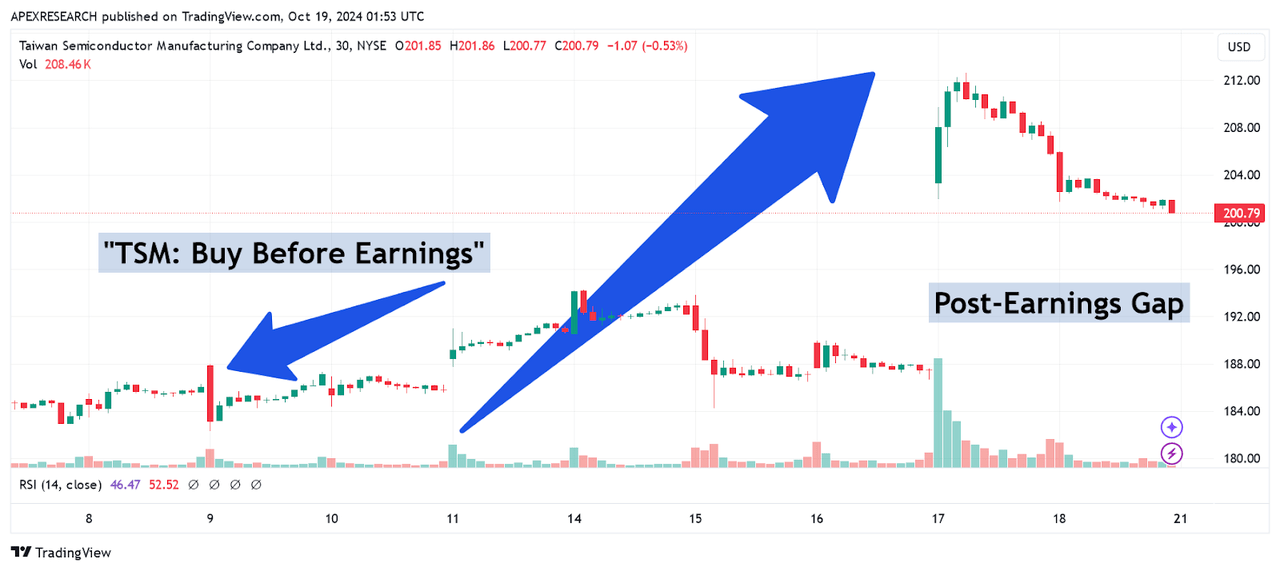 TSM Stock: Major Share Price Rallies Follow Q3 Earnings Release