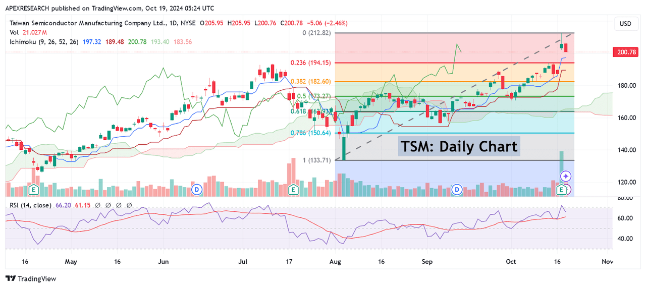 TSM Stock Daily Chart: Major Retracement Zones and Reversal Points