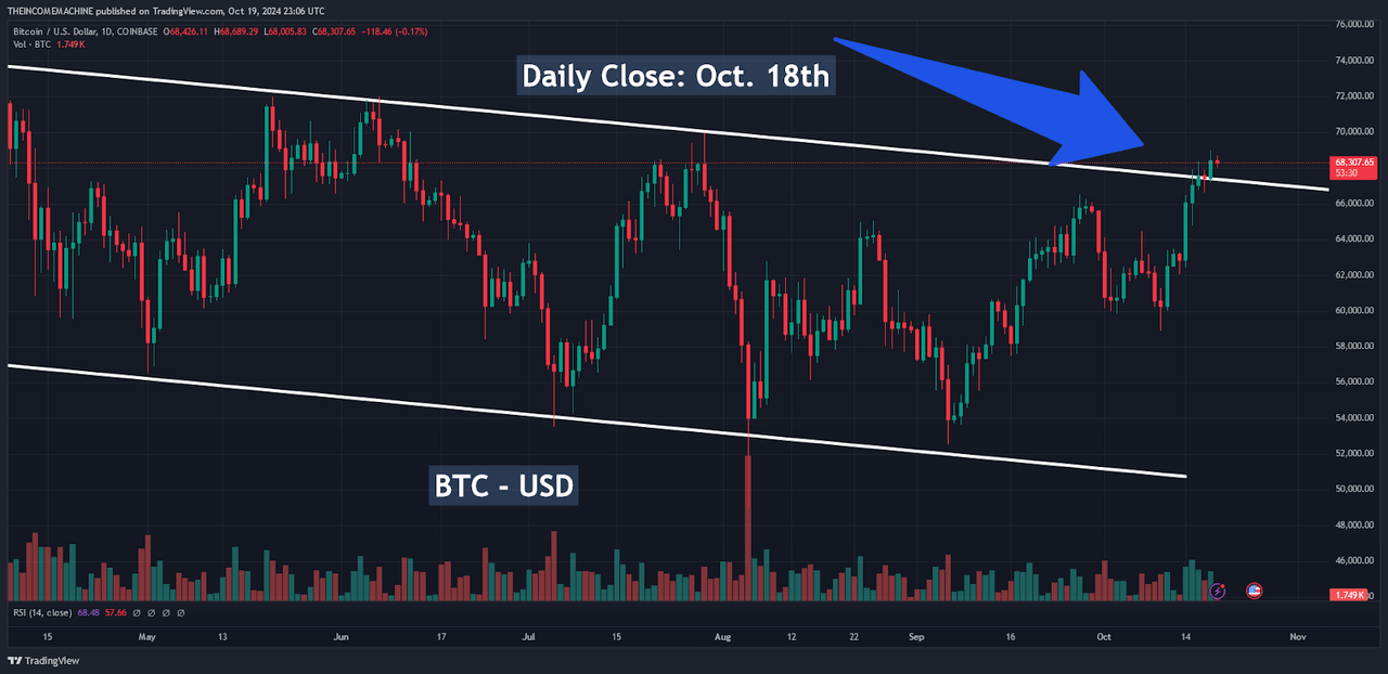 BTC-USD: Critical Upside Breakout Point