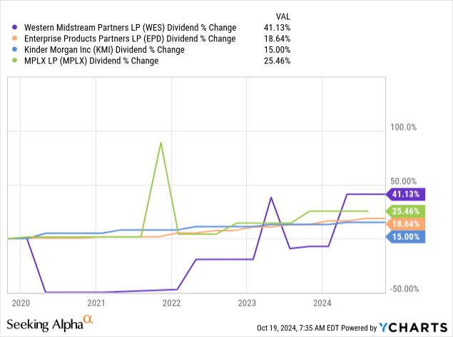 Western Midstream Stock: A Top 9% Yielding MLP Play (NYSE:WES ...