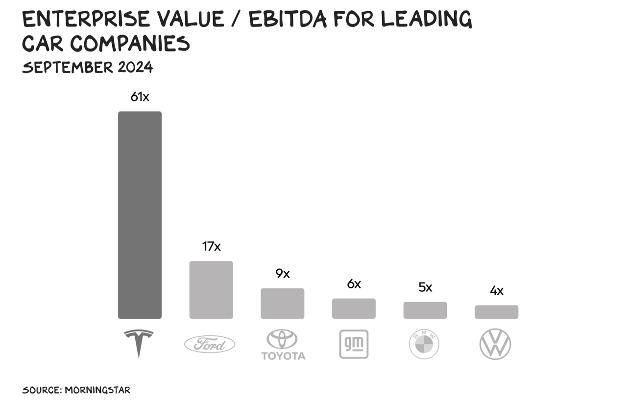 EV/EBITDA for leading car companies