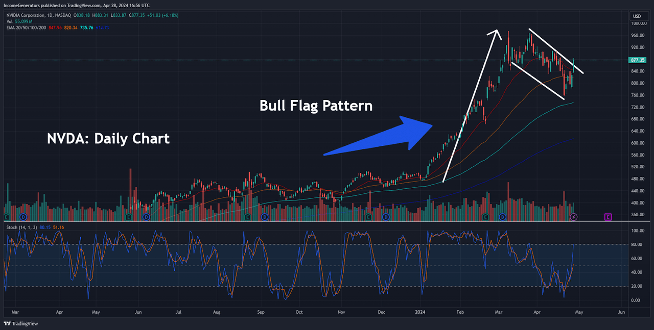 Bull Flag Pattern Example: NVDA