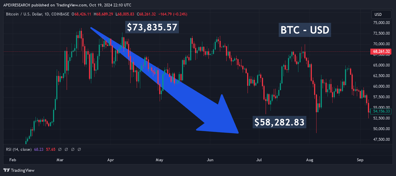 BTC-USD: Prior Market Price Declines