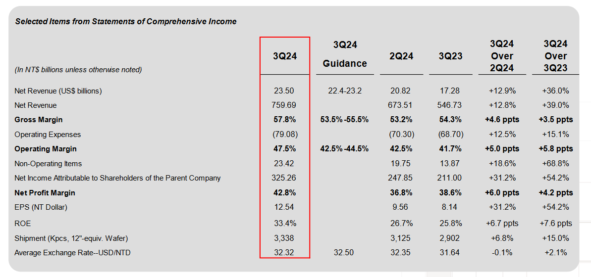 Taiwan Semiconductor: Q2 2024 Earnings Figures