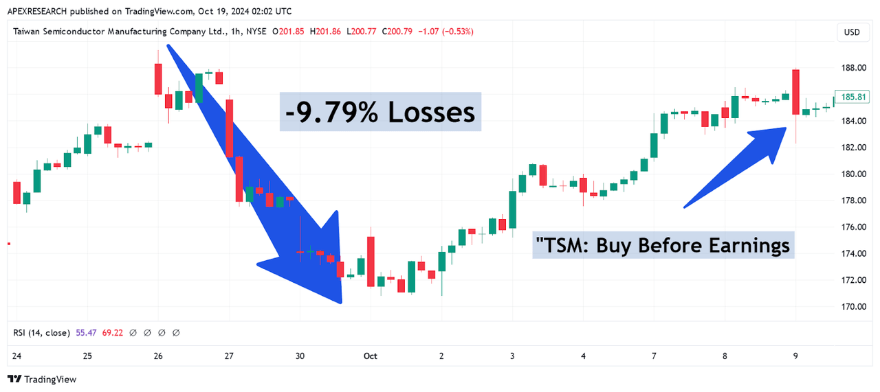 TSM Stock: Prior Declines Before Q3 Earnings Report