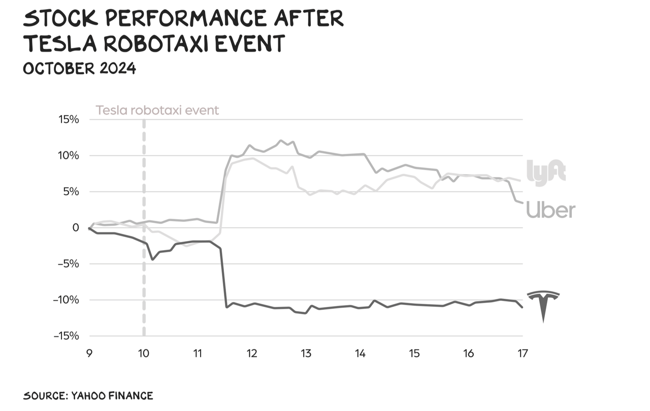 Stock performance after Tesla robotaxi event