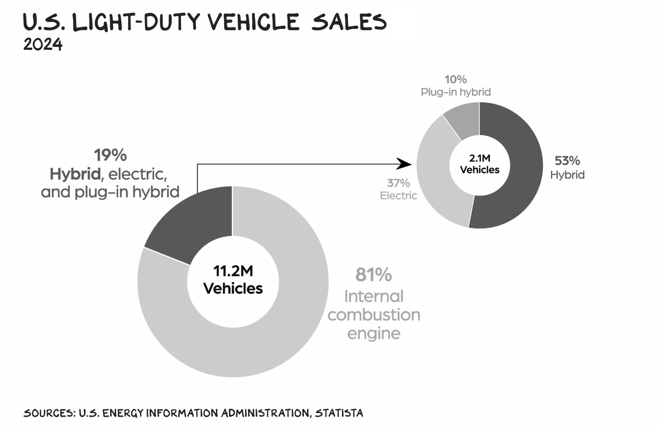 US light duty vehicle sales