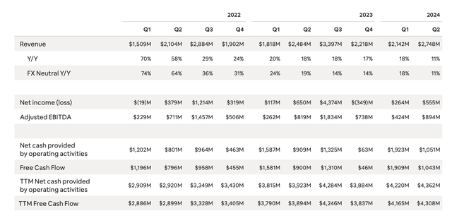 Airbnb Q2 trended results