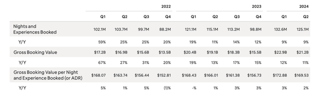 Airbnb Q2 bookings trends