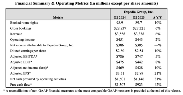 Expedia Q2 key highlights