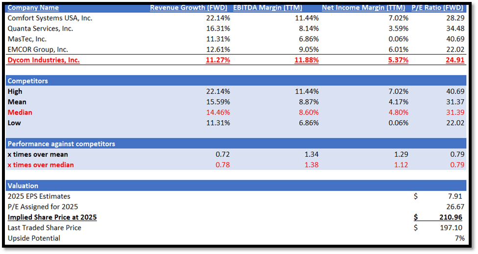 Dycom Industries Stock: Favorable Industry Trends And Strategic ...