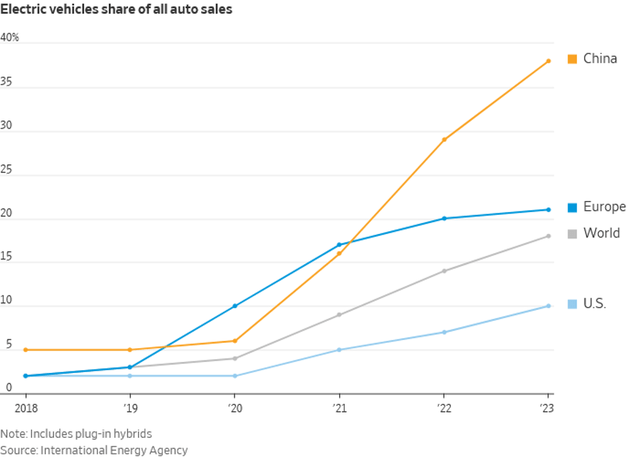 EV share of all auto sales