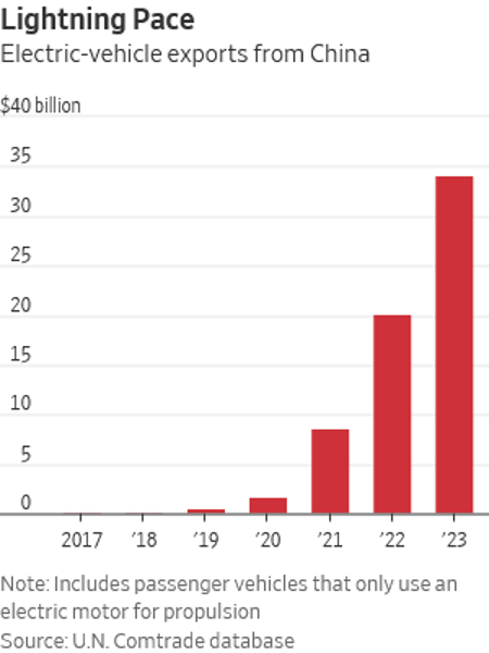 EV exports from China