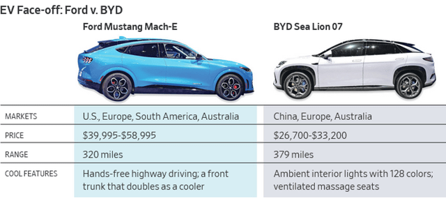 Ford vs BYD