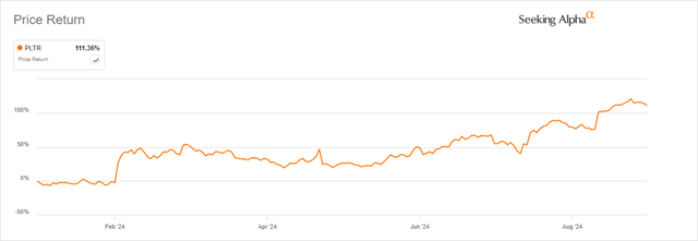 Palantir return