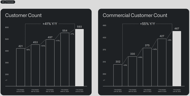 Palantir Customer Growth and Commercial Customer count