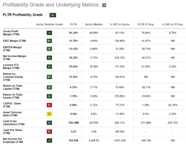 Palantir Profitability metrics