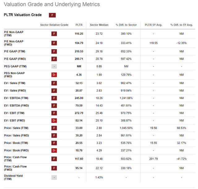 Valuation is through the Roof -$PLTR