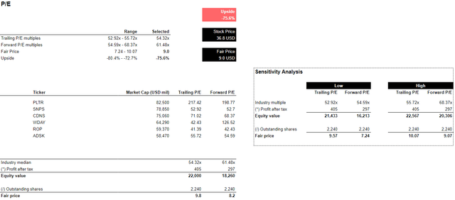 Palantir Valuation Model