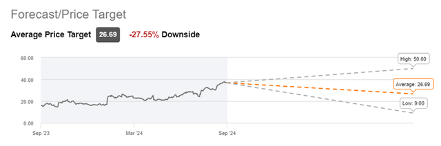 Palantir Price Forecast