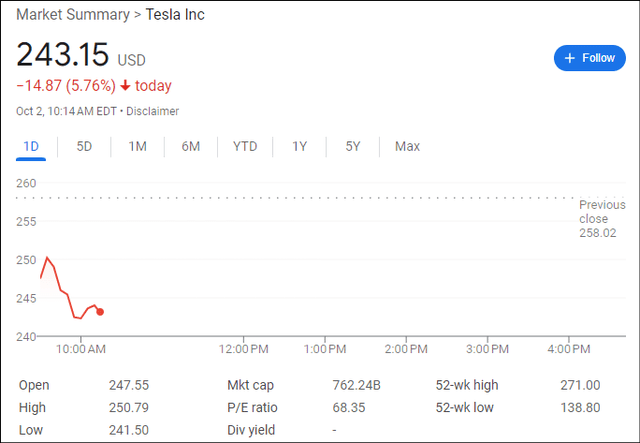 Tesla stock price