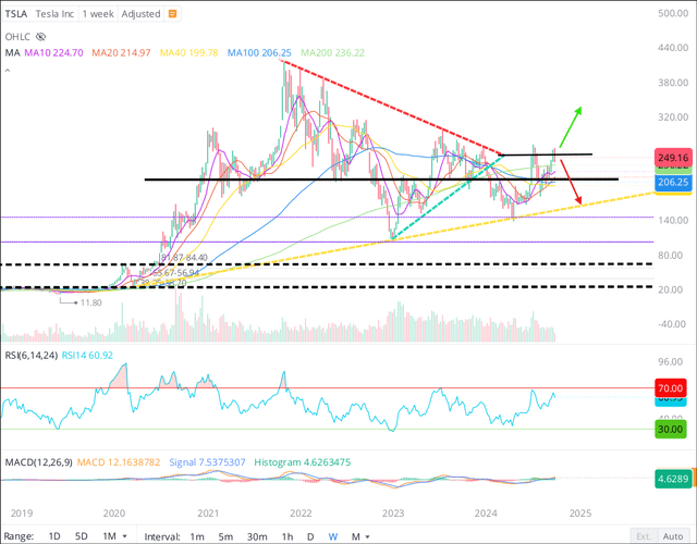 Tesla Stock Chart