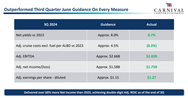 Carnival's FQ3 outperformance