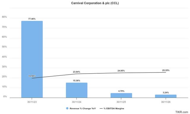 Carnival estimates