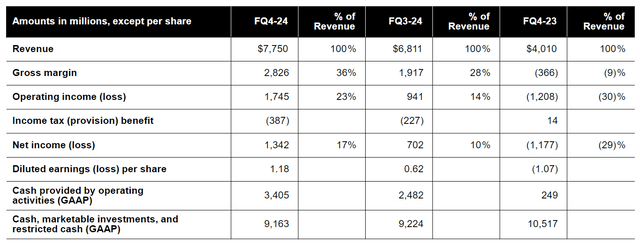 Operating Profits