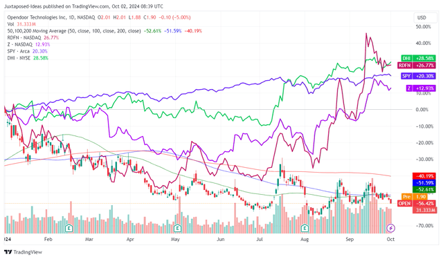 OPEN YTD Stock Price